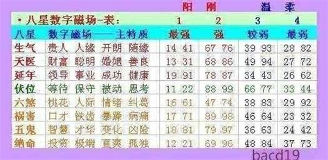 數字能量學手機號碼|數字能量學如何選手機號碼